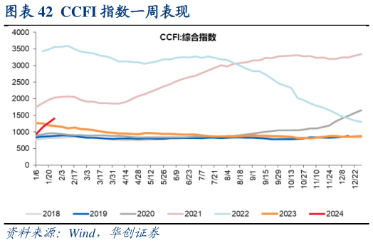 谁知道CCFI 指数一周表现?