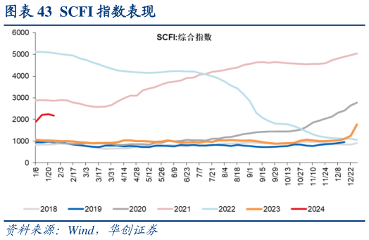 如何解释SCFI 指数表现?