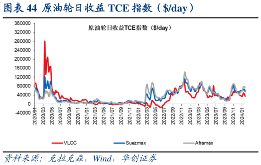 你知道原油轮日收益 TCE 指数(day)?
