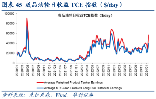 如何看待成品油轮日收益 TCE 指数(day)?