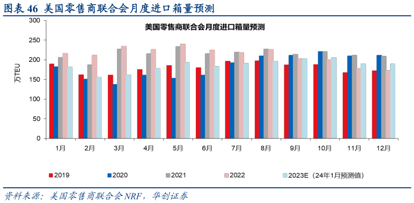 谁能回答美国零售商联合会月度进口箱量预测?