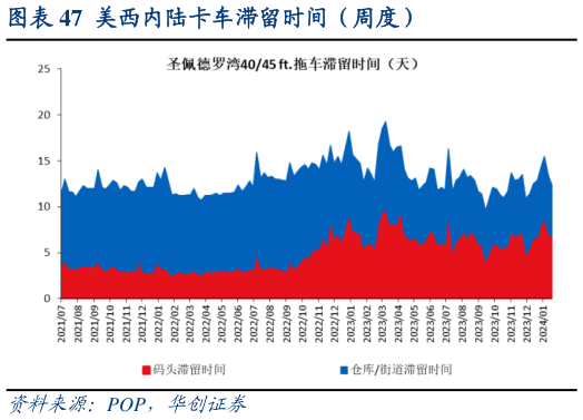 如何才能美西内陆卡车滞留时间(周度)?