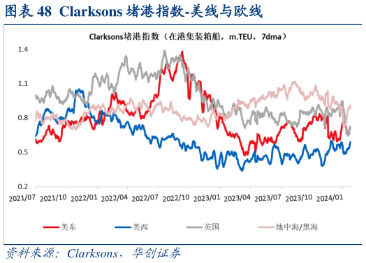 咨询下各位Clarksons 堵港指数-美线与欧线?