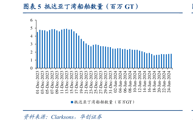 请问一下抵达亚丁湾船舶数量(百万 GT)?