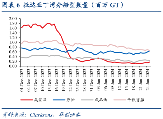 怎样理解抵达亚丁湾分船型数量(百万 GT)?