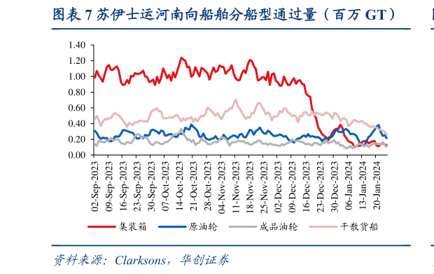怎样理解苏伊士运河南向船舶分船型通过量(百万 GT)?