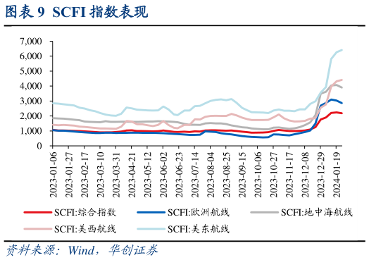谁知道SCFI 指数表现?