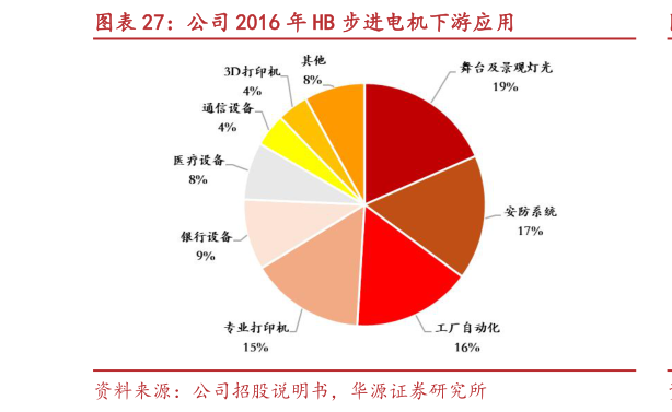 如何了解公司 2016 年 HB 步进电机下游应用