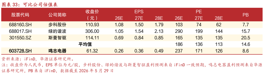 咨询下各位可比公司估值表