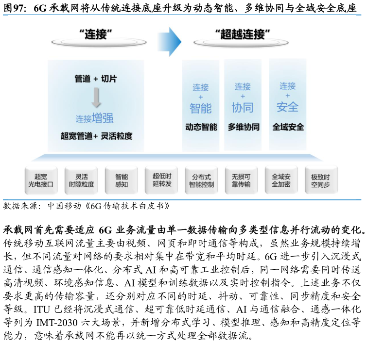 我想了解一下6G 承载网将从传统连接底座升级为动态智能、多维协同与全域安全底座