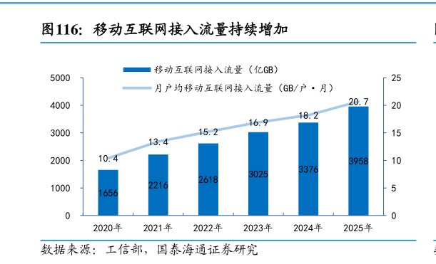 请问一下移动互联网接入流量持续增加