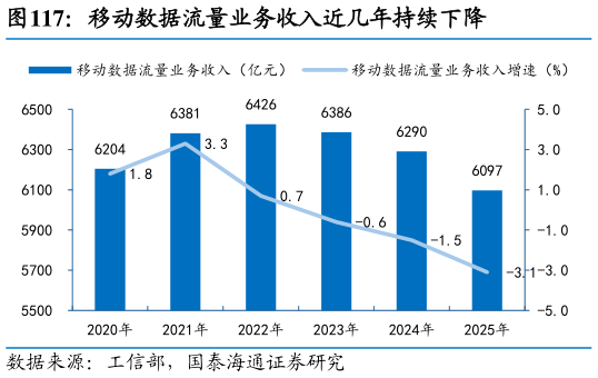 各位网友请教一下移动数据流量业务收入近几年持续下降