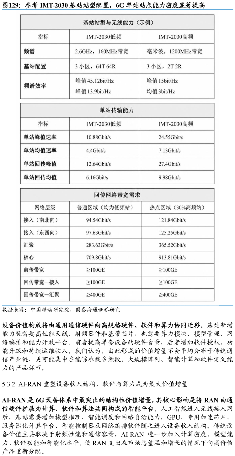 咨询下各位参考 IMT-2030 基站站型配置，6G 单站站点能力密度显著提高