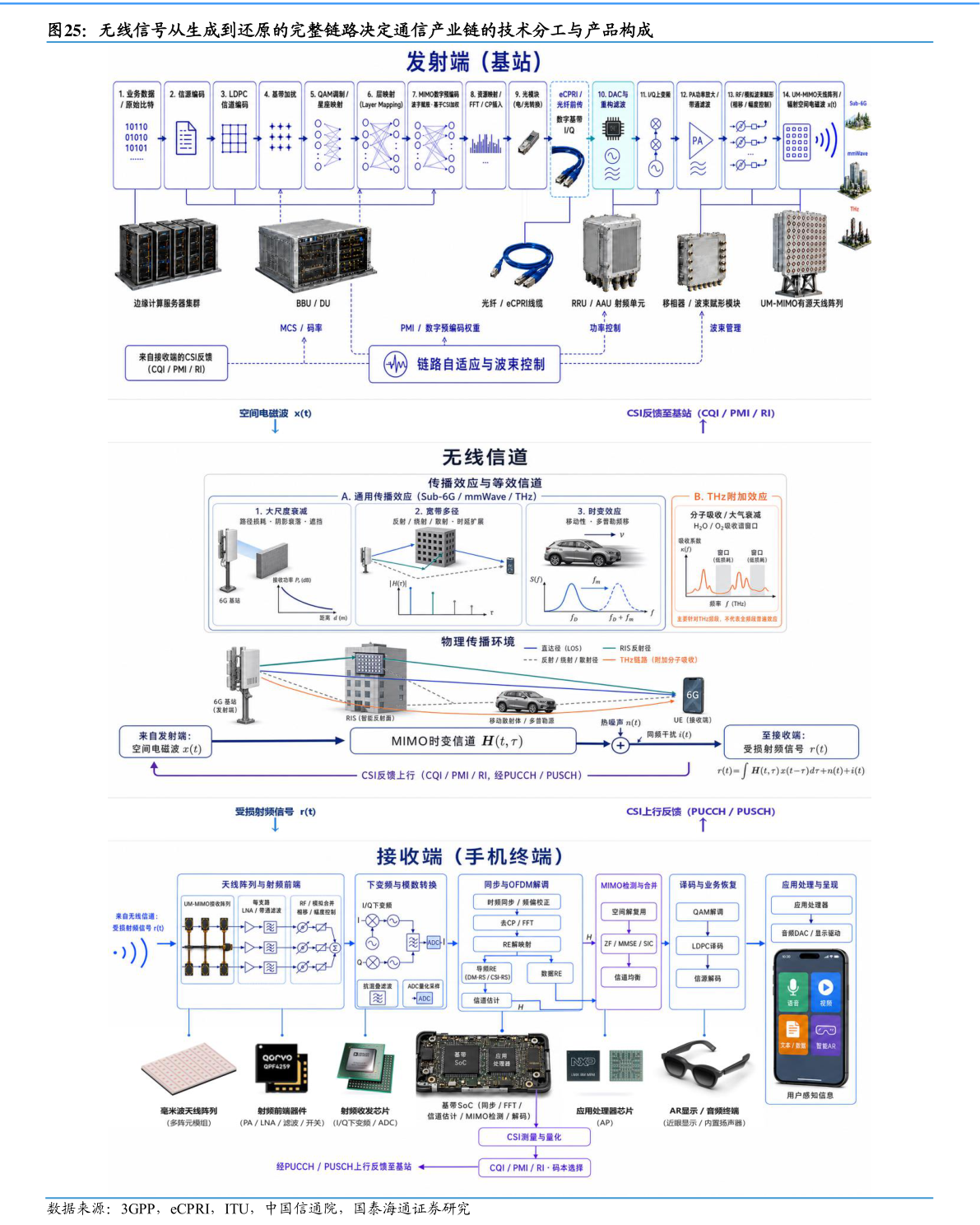 一起讨论下无线信号从生成到还原的完整链路决定通信产业链的技术分工与产品构成