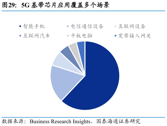 各位网友请教一下5G 基带芯片应用覆盖多个场景