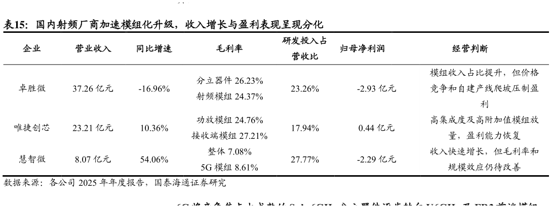 你知道国内射频厂商加速模组化升级，收入增长与盈利表现呈现分化 