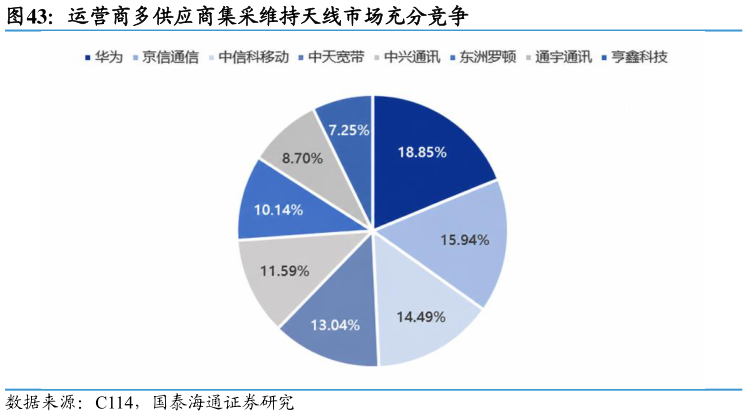 如何了解运营商多供应商集采维持天线市场充分竞争