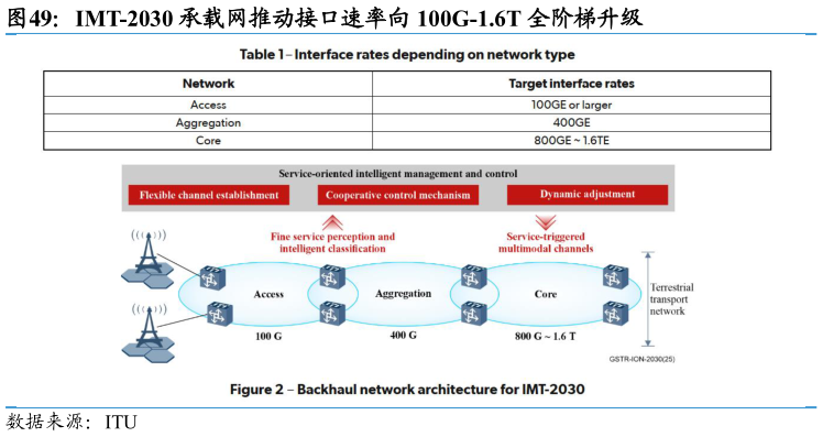 一起讨论下IMT-2030 承载网推动接口速率向 100G-1.6T 全阶梯升级