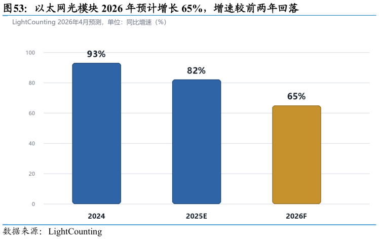 如何才能以太网光模块 2026 年预计增长 65%，增速较前两年回落