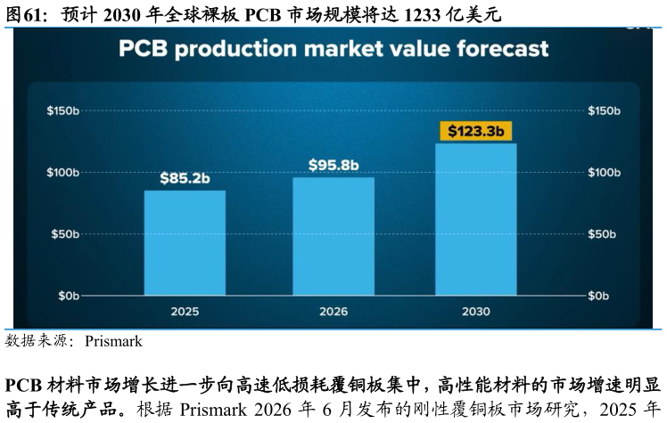 咨询下各位预计 2030 年全球裸板 PCB 市场规模将达 1233 亿美元