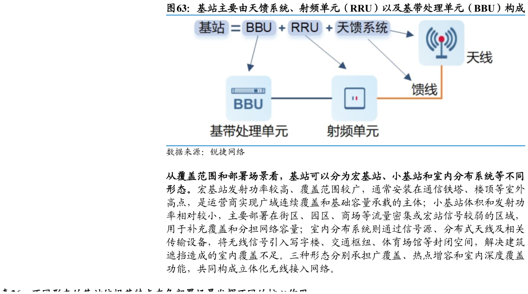 谁能回答基站主要由天馈系统、射频单元（RRU）以及基带处理单元（BBU）构成