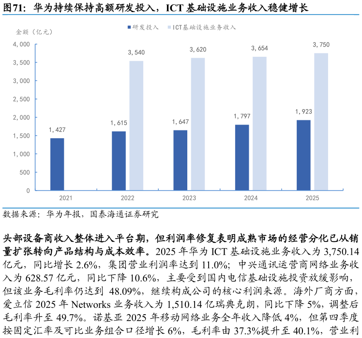 各位网友请教一下华为持续保持高额研发投入，ICT 基础设施业务收入稳健增长