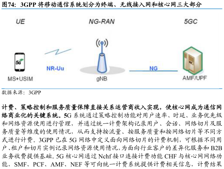 想关注一下3GPP 将移动通信系统划分为终端、无线接入网和核心网三大部分
