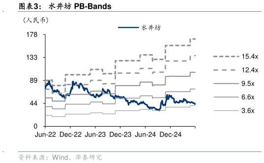 如何看待水井坊 PB-Bands?