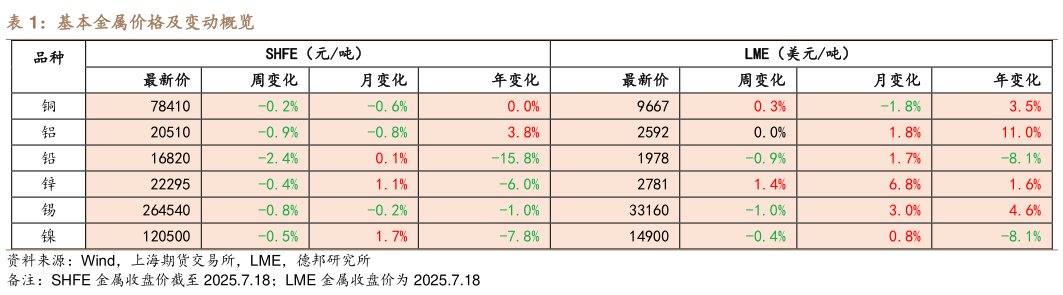 谁知道基本金属价格及变动概览