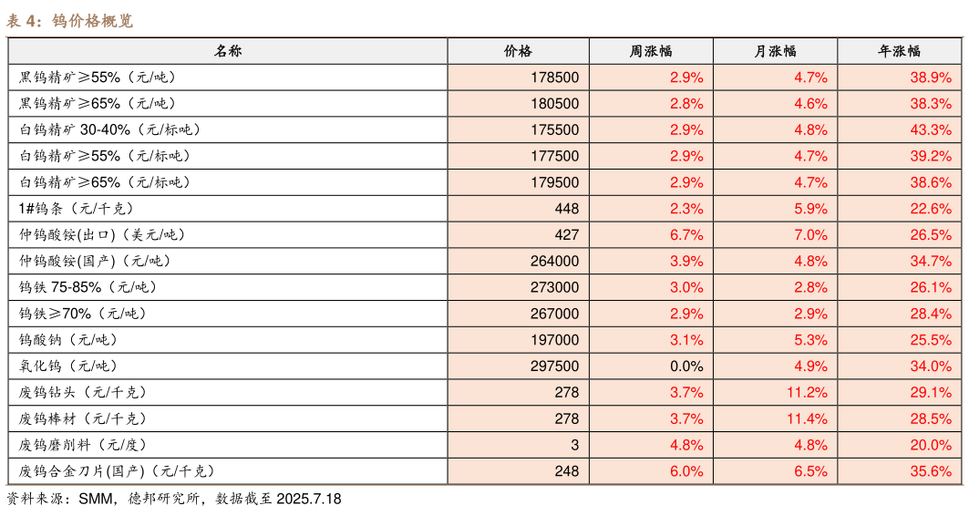 请问一下钨价格概览