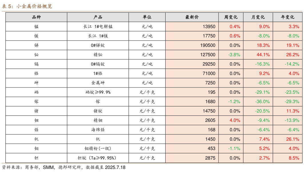 如何解释小金属价格概览
