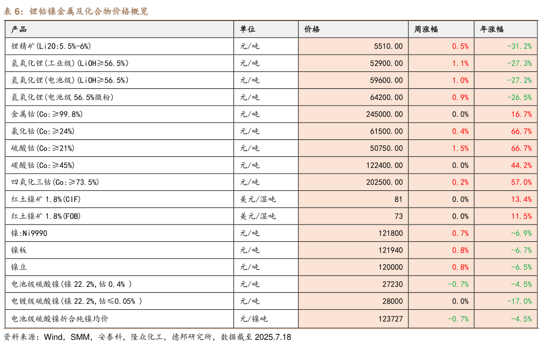 我想了解一下锂钴镍金属及化合物价格概览