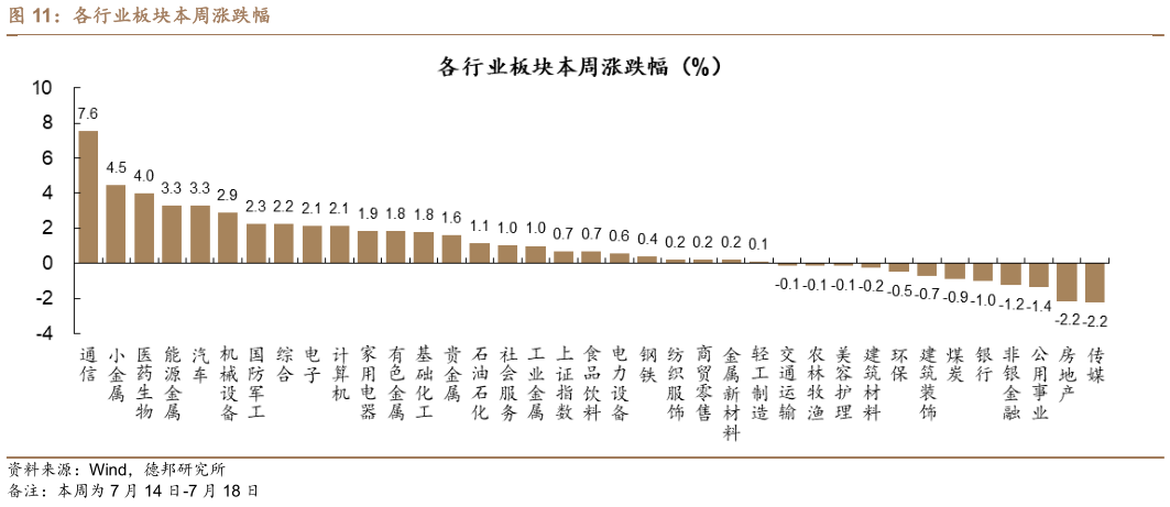 谁能回答各行业板块本周涨跌幅