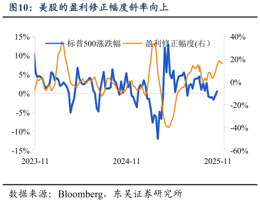 如何解释美股的盈利修正幅度斜率向上