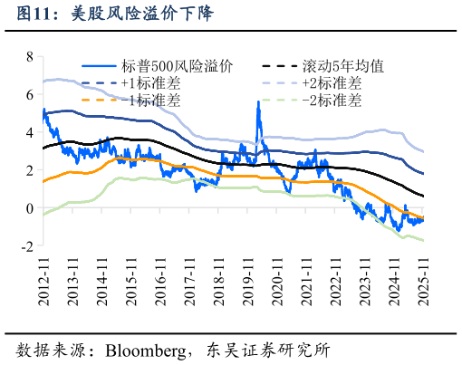 如何才能美股风险溢价下降