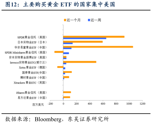 想问下各位网友主要购买黄金 ETF 的国家集中美国