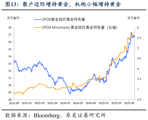 请问一下散户边际增持黄金，机构小幅增持黄金