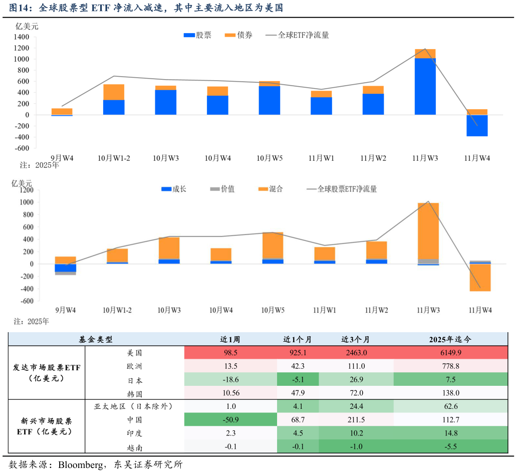 如何看待全球股票型 ETF 净流入减速，其中主要流入地区为美国