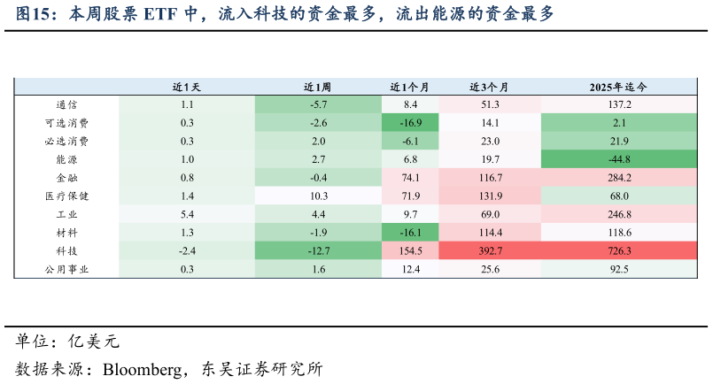 请问一下本周股票 ETF 中，流入科技的资金最多，流出能源的资金最多