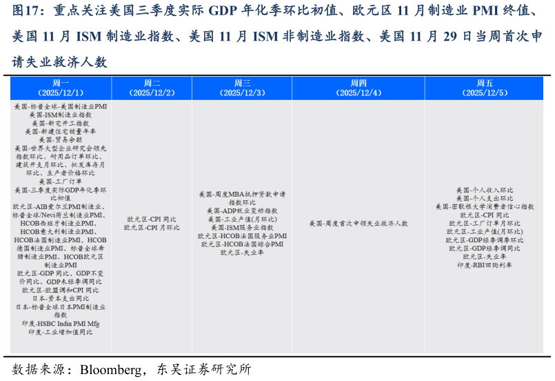 如何解释重点关注美国三季度实际 GDP 年化季环比初值、欧元区 11 月制造业 PMI 终值、