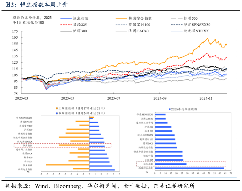 谁能回答恒生指数本周上升