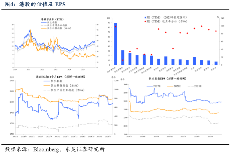 我想了解一下港股的估值及 EPS