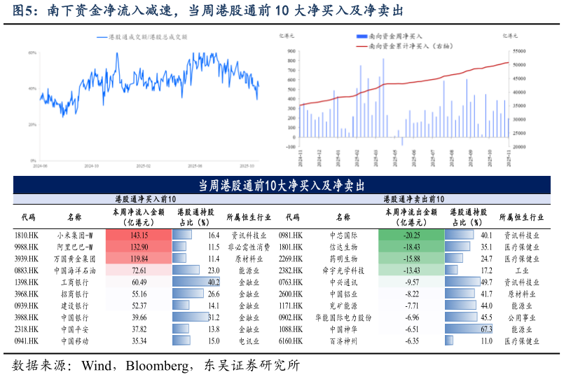 想关注一下南下资金净流入减速，当周港股通前 10 大净买入及净卖出