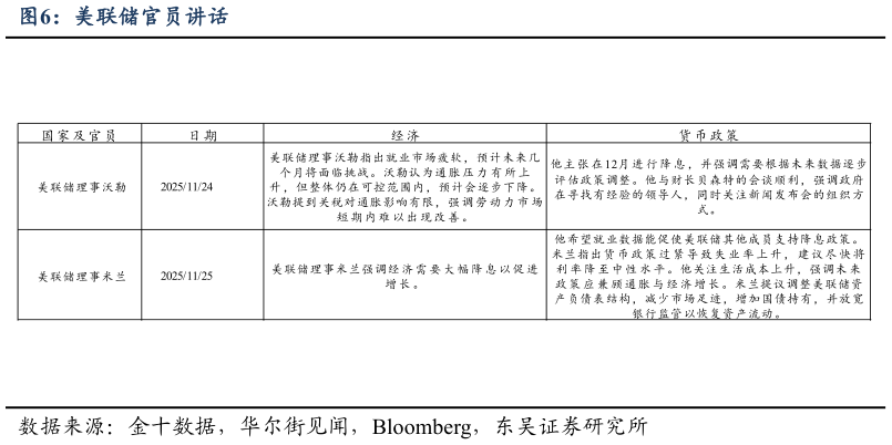 我想了解一下美联储官员讲话