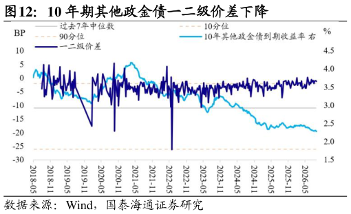 请问一下10 年期其他政金债一二级价差下降