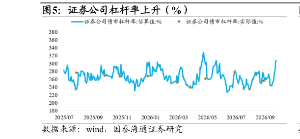 如何看待证券公司杠杆率上升（%）