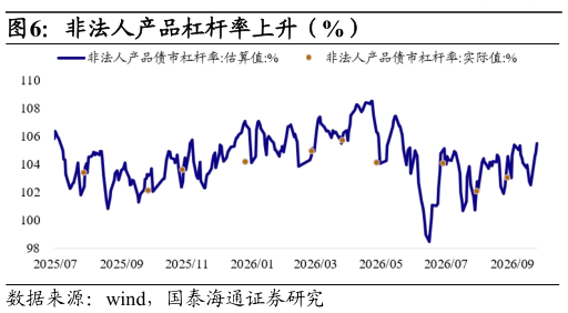 你知道非法人产品杠杆率上升（%）