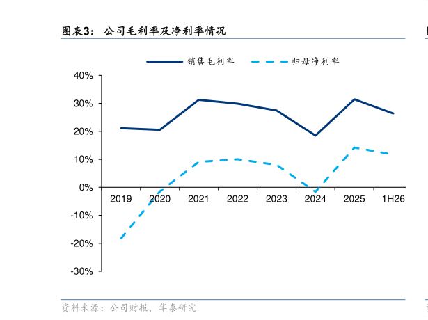 想关注一下公司毛利率及净利率情况