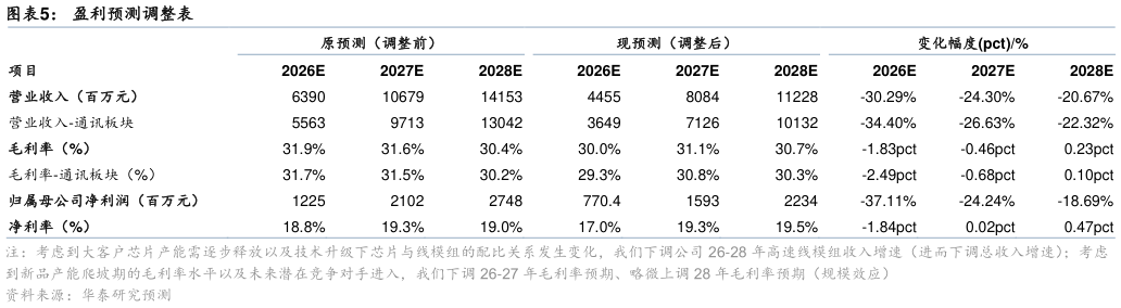 咨询下各位盈利预测调整表