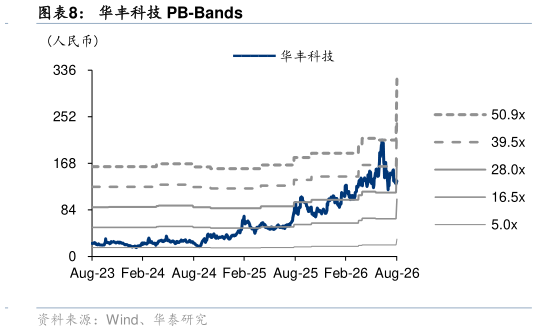 谁知道华丰科技 PB-Bands